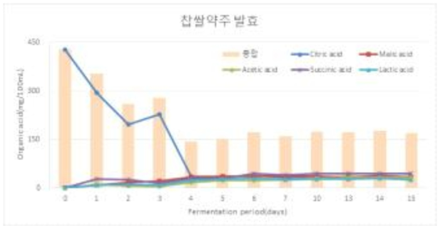 찹쌀약주 발효중 유기산 변화