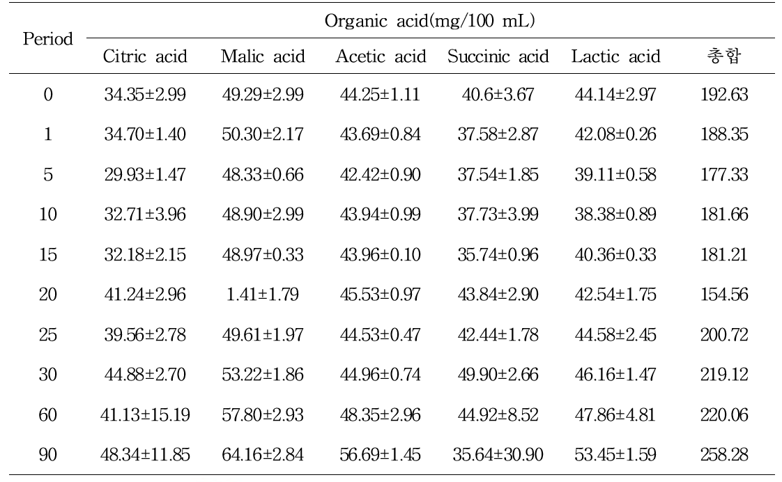멥쌀약주(TYPE1) 숙성 중 유기산 변화