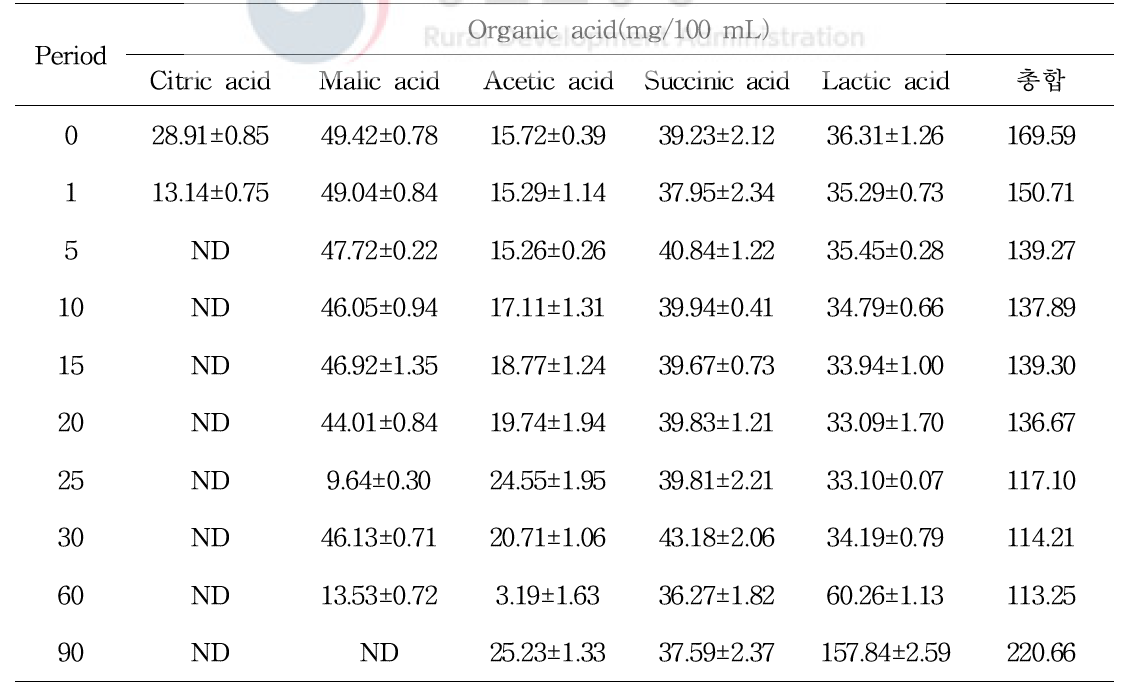 멥쌀약주(TYPE2) 숙성 중 유기산 변화