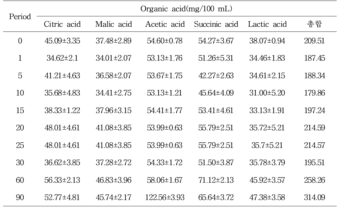 찹쌀약주(TYPE1) 숙성 중 유기산 변화
