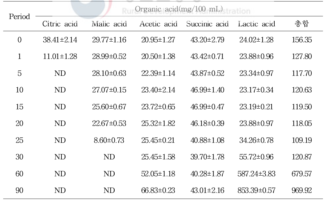 찹쌀약주(TYPE2) 숙성 중 유기산 변화