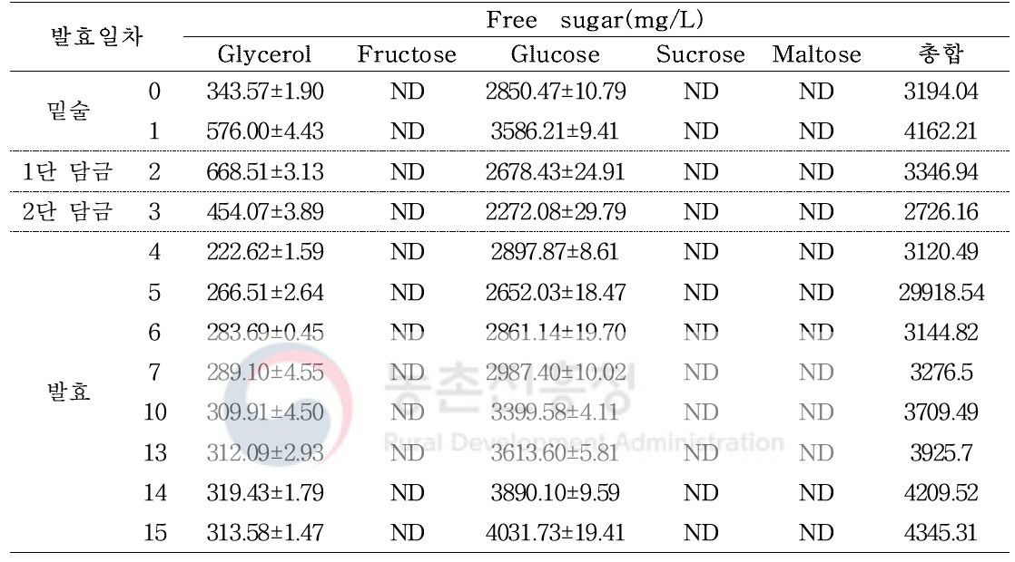 멥쌀약주 발효 중 유리당, glycerol 변화