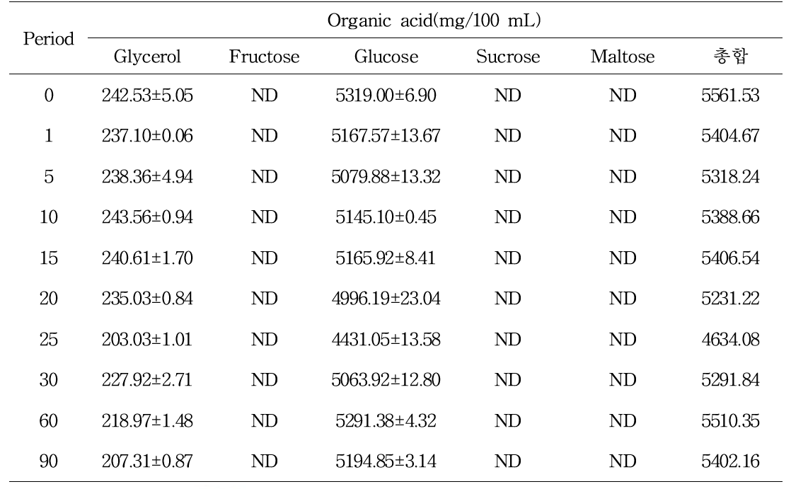 멥쌀약주(TYPE2) 숙성 중 유리당 변화