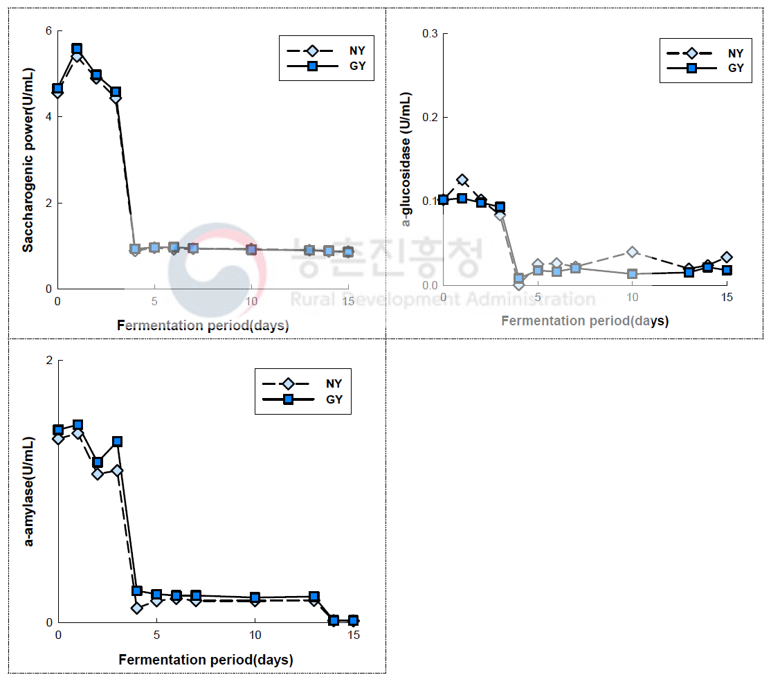 약주 발효 중 효소활성 변화