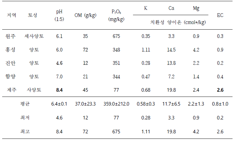 지역별 감자시험포장의 토양이화학성 비교