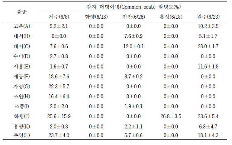 봄감자 지역별 감자 더뎅이병 발병도(2018)