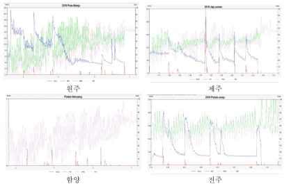 2019년 봄작기 유기농 감자 재배지역별 기상관측 데이터