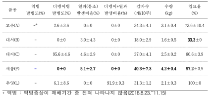 강원도 원주지역 가을작기 감자품종별 병해, 생리장해 발생 및 수량 비교