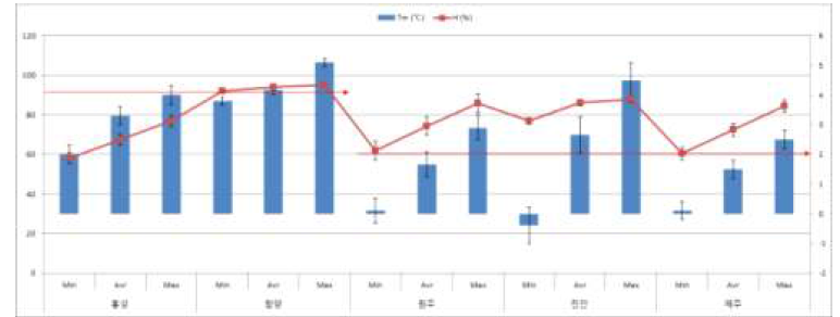 저온저장 조건에 따른 온도와 습도 변화(7월 평균)