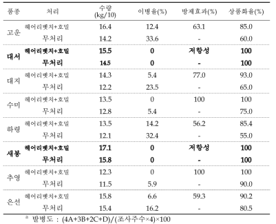 헤어리벳치와 호밀 혼파 처리에 따른 감자더벵이병 방제효과