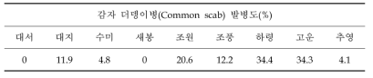 유기농 감자 품종별 더뎅이병(Streptomyces scabies) 저항성 정도(진안군)