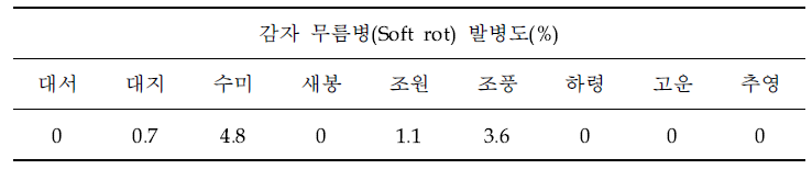 감자품종병 무름병(Erwinia carotovora subsp carotovora) 발병도(진안군)