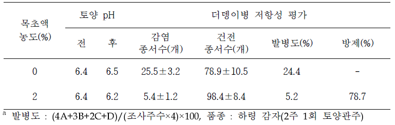 유기농 감자재배지에서 감자 품종별 더뎅이병 방제효과