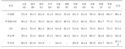 유기농업자재 처리에 따른 가을감자 품종별 초장의 차이(10.30)