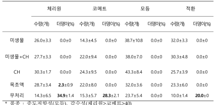 유기농업자재 처리에 따른 20일 무 품종별 수량 및 더뎅이병 발생비교 (11.20)