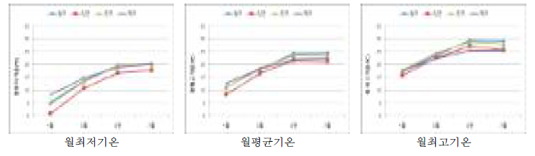 2020년 봄작기 유기농 감자 재배지역의 온도변화