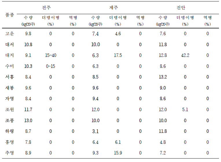 유기농 감자 주요 재배지에서 더뎅이병과 역병 발생정도 및 수량비교