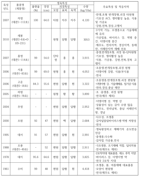 감자 품종별 개화 및 종서의 특징(농촌진흥청, 2018)