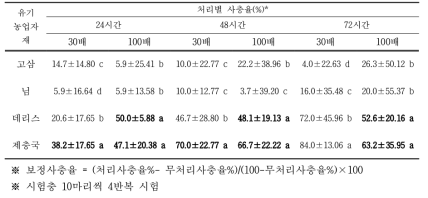 감자뿔나방에 대한 유기농업자재의 살충효과 실내검정(3~4령충)