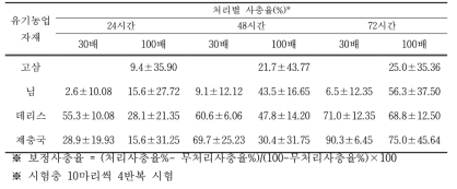 감자뿔나방에 대한 유기농업자재의 살충효과 실내검정(5령충) 가 있는 것으로 보고하였다.