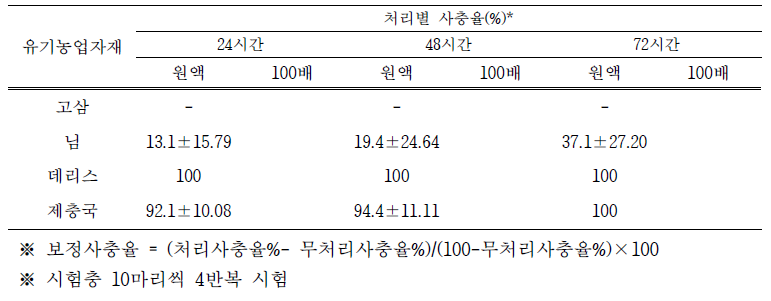 감자큰28점박이무당벌레에 대한 유기농업자재의 살충효과 실내검정