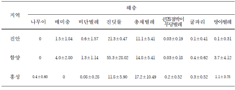 유기농 감자 주요 산지 해충 발생 동향(2018년 4월, 점착트랩 활용)