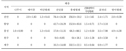 유기농 감자 주요 산지 해충 발생 동향(2018년 5~6월, 점착트랩 활용) 표 31. 유기농 봄감자 재배지에서 담배거세미나방의 발생(2019년) (마리/트랩)