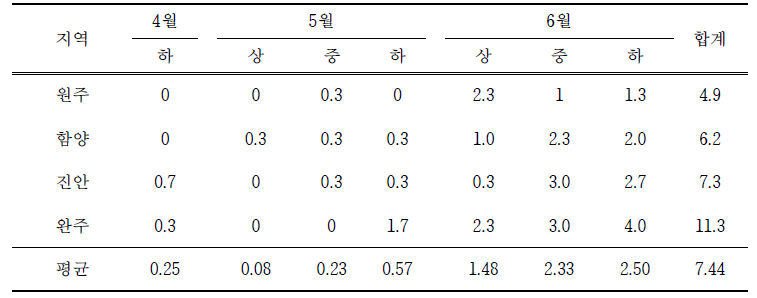 유기농 봄감자 재배지에서 파밤나방 발생(2019년) (마리/트랩)