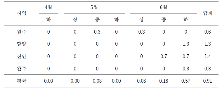 유기농 봄감자 재배지에서 총채벌레의 발생(2019년) (마리/트랩)