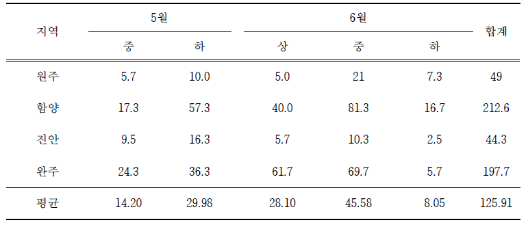 유기농 봄감자 재배지에서 진딧물의 발생(2019년) (마리/트랩)