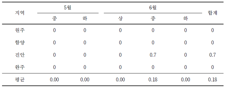 유기농 봄감자 재배지에서 아메리카잎굴파리의 발생(2019년) (마리/트랩)