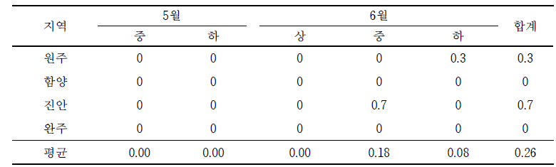 유기농 봄감자 재배지에서 담배가루이의 발생(2019년) (마리/트랩)