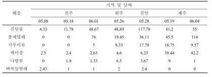 유기농 감자 포장에서 해충 발생양상 지 않았다.