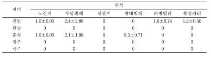 유기농 감자 주요 산지 천적 발생 동향(5~6월, 점착트랩 활용)