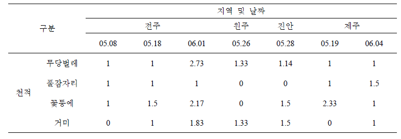 유기농 감자 포장에서 천적 발생양상