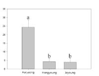 감자뿔나방 성충의 감자 품종별 산란선호도 실험