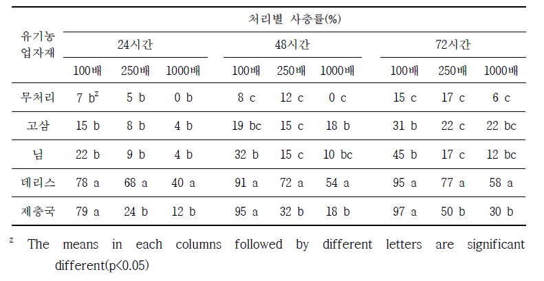 감자뿔나방에 대한 친환경자재의 방제 효과(2~3령충)