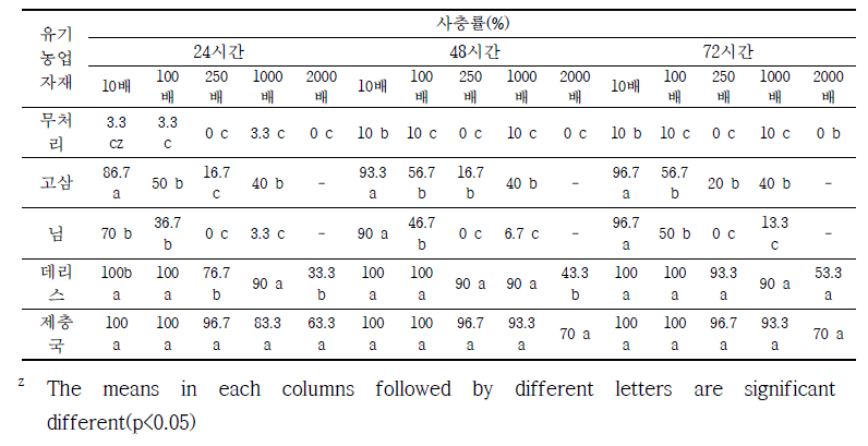 복숭아혹진딧물에 대한 유기농업자재의 방제 효과(무시성충)