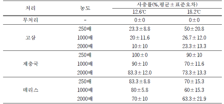 유기농업자재의 처리온도에 따른 복숭아혹진딧물의 살충효과 변화