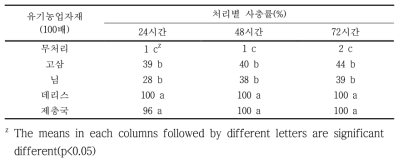 큰이십팔점박이무당벌레에 대한 유기농업자재의 살충효과(1~2령충)