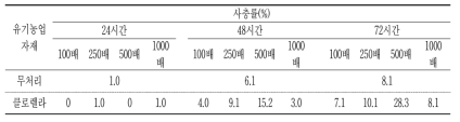 복숭아혹진딧물에 대한 클로렐라의 방제 효과(무시성충)