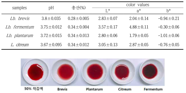 유산균을 달리한 아로니아 발효액의 pH, 총산 및 색도 비교