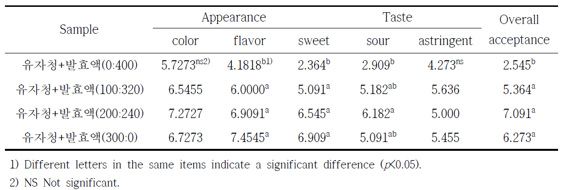 유산균 발효액을 활용한 유자청 소스의 기호도 평가