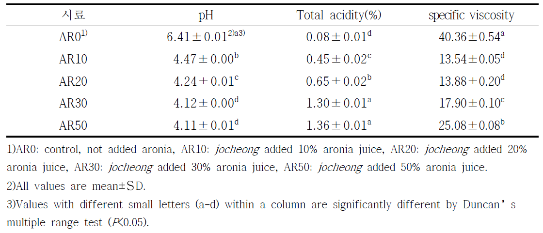 아로니아 즙 함량을 달리한 조청의 pH, total acidity 및 specific viscosity