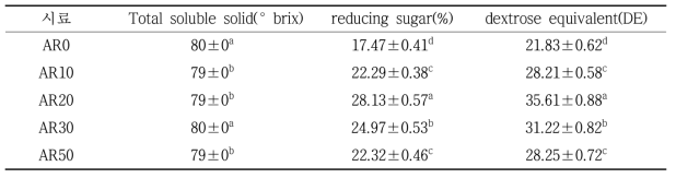 아로니아 즙 함량을 달리한 조청의 가용성 고형물, 환원당 및 포도당 당량