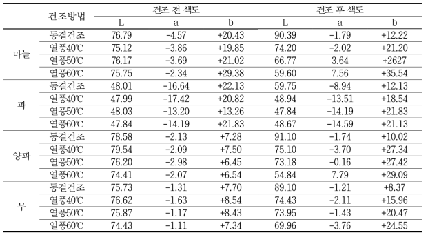 양념채소의 건조방법별 색도