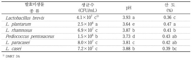 발효미생물 종류별 흑마늘 발효액의 특성