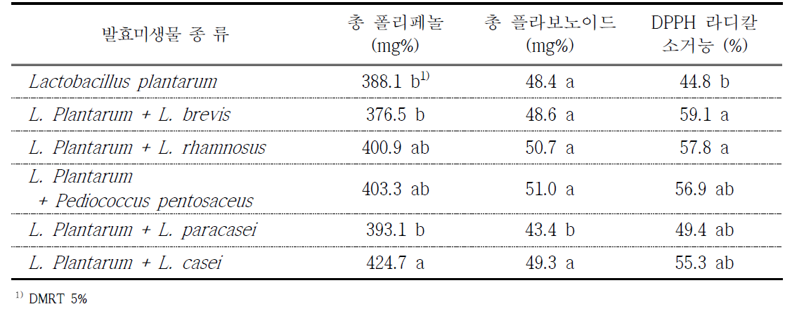 발효미생물 종류별 흑마늘 발효액의 생리활성