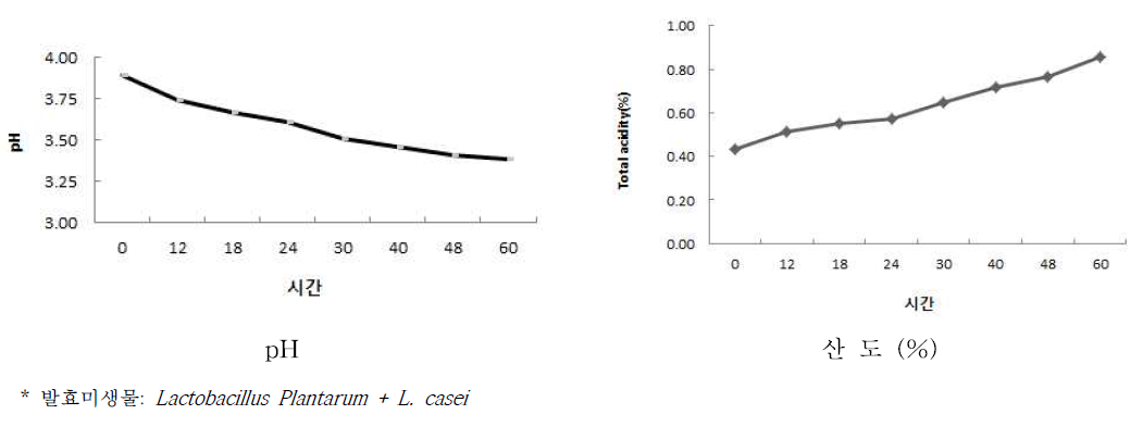발효 시간에 따른 흑마늘 발효액의 pH 및 산도 변화