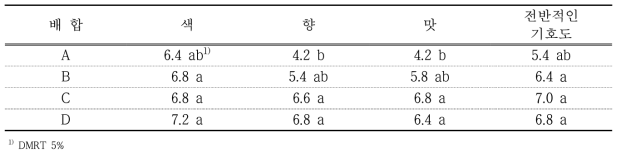 흑마늘 발효액 첨가 드레싱소스의 기호도